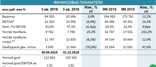 Фосагро - чистая прибыль по МСФО за 9 месяцев выросла в 2,4 раза