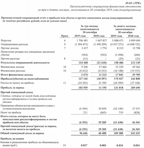 ТРК - прибыль за 9 мес по МСФО уменьшилась в 1,6 раза