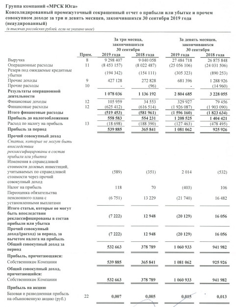 МРСК Юга - прибыль по МСФО за 9 мес +13% г/г