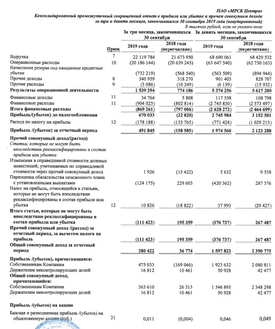 МРСК Центра - прибыль по МСФО за 9 месяцев  снизилась на 7%