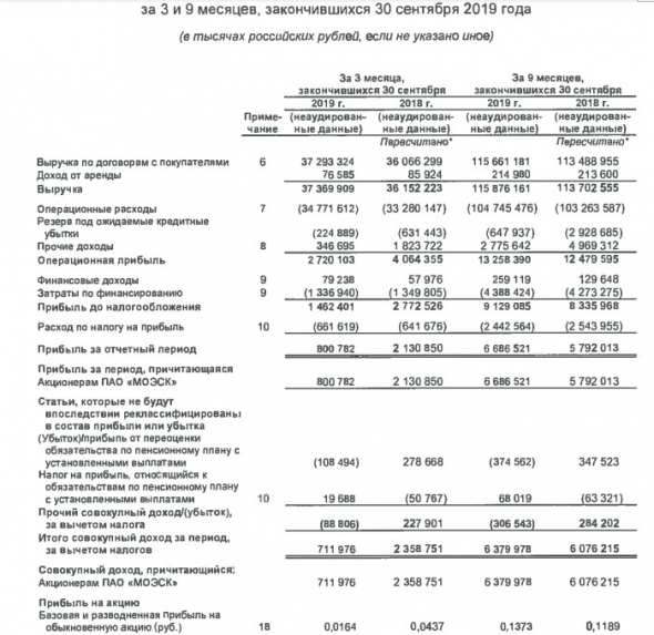 МОЭСК - чистая прибыль по МСФО за 9 мес выросла на 15%