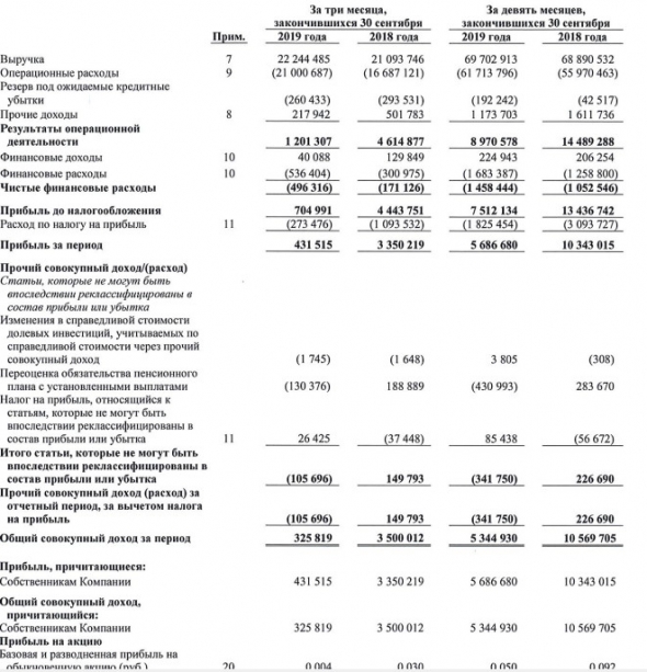 МРСК Центра и Приволжья - прибыль акционеров по МСФО за 9 мес снизилась на 45%