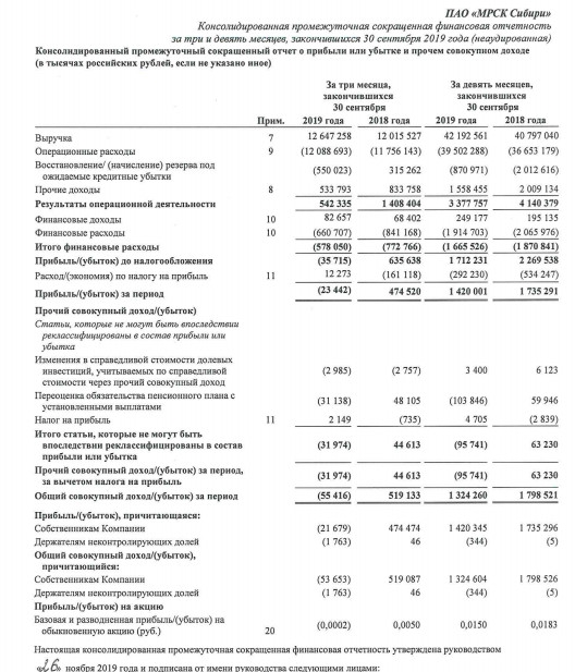 МРСК Сибири - прибыль по МСФО за 9 мес снизилась на 18%