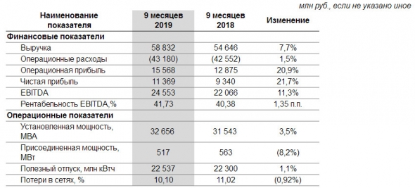 Ленэнерго - чистая прибыль за 9 мес по МСФО выросла на 21,7%