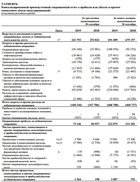 Татнефть - прибыль по МСФО за 9 мес -1%