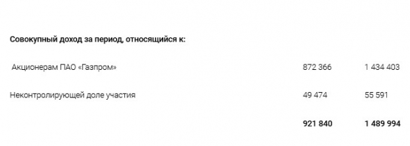 Газпром - прибыль по МСФО за 9 мес +3%