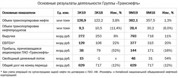 Транснефть - чистая прибыль по МСФО за 9 мес -16%