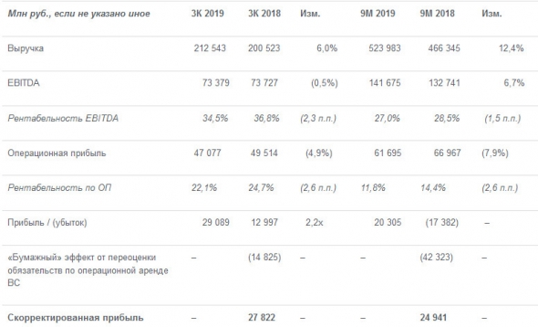 Аэрофлот -  чистая прибыль за 9 мес по МСФО составила 20 305 млн руб против убытка годом ранее