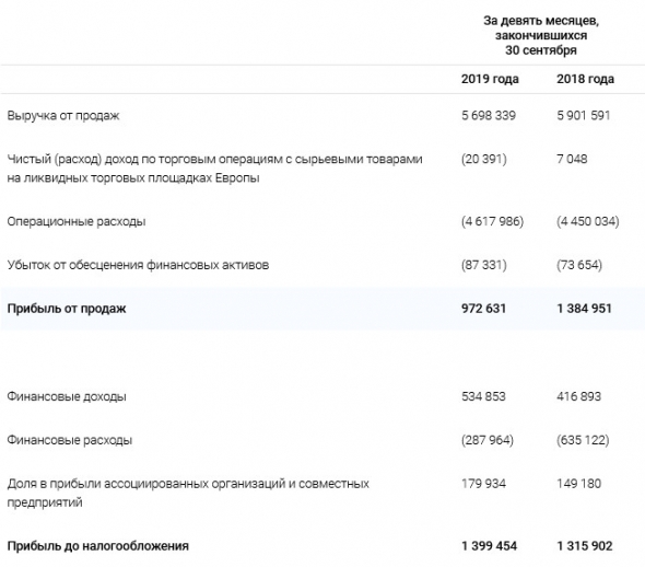 Газпром - прибыль по МСФО за 9 мес +3%