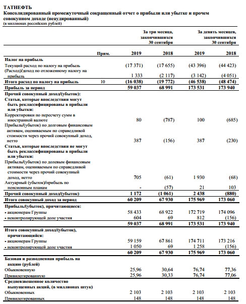Татнефть - прибыль по МСФО за 9 мес -1%