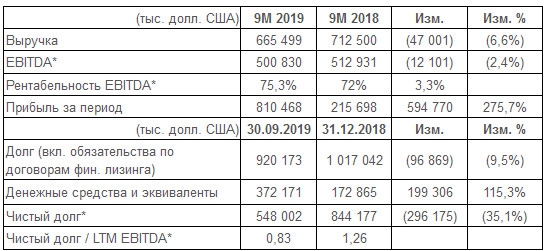 НМТП - чистая прибыль по МСФО за 9 мес выросла на 275,7%