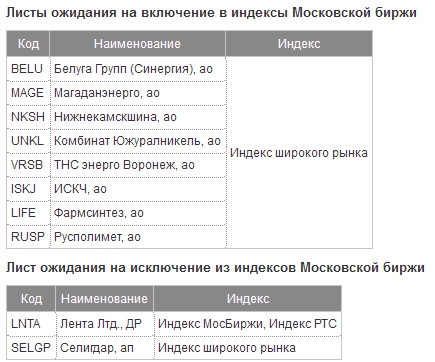 Московская биржа - новые базы расчета индексов