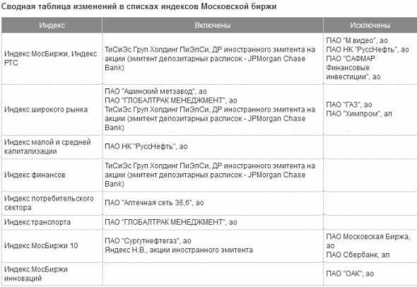 Московская биржа - новые базы расчета индексов