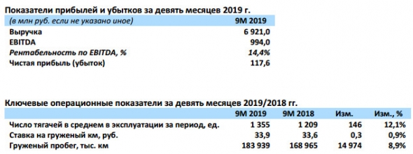 Globaltruck - чистая прибыль  по МСФО за 9 месяцев 2019 года составила 117,6 миллиона рублей