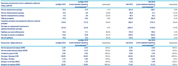 ВТБ - чистая прибыль по МСФО за 10 месяцев сократилась на 1,5%, до 147,6 млрд руб