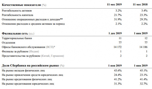 Сбербанк - в ноябре банк заработал чистую прибыль в размере 74,7 млрд руб