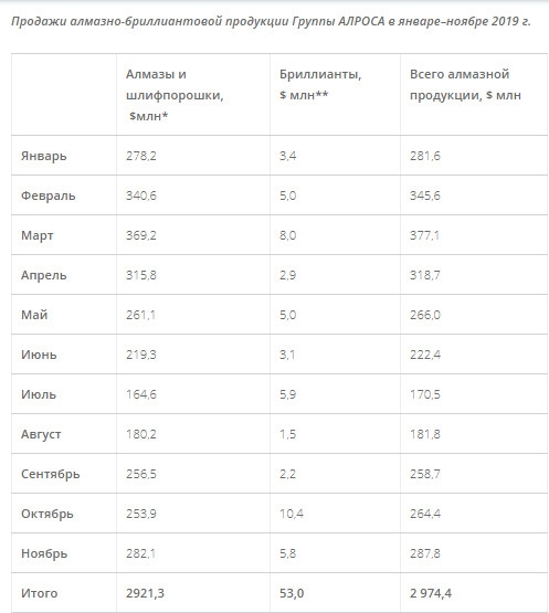 Алроса - продажи за 11 мес в стоимостном выражении составили $2,974 млрд