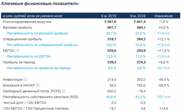 Европейская Электротехника - за 9 мес увеличила прибыль на 6,6%, выручка снизилась на 1,6% (МСФО)