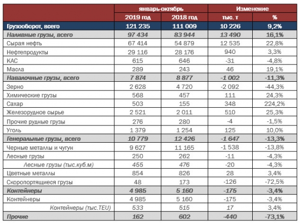 НМТП - нормализованный грузооборот Группы за 10 мес вырос на 9,2%