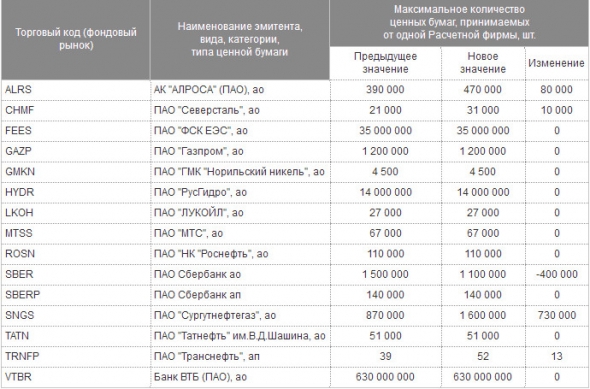 Московская биржа - изменения макс количества ц/б, принимаемых для обеспечения на срочном рынке