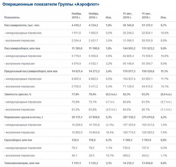 Аэрофлот -  перевозки пассажиров за 11 месяцев +9,7%