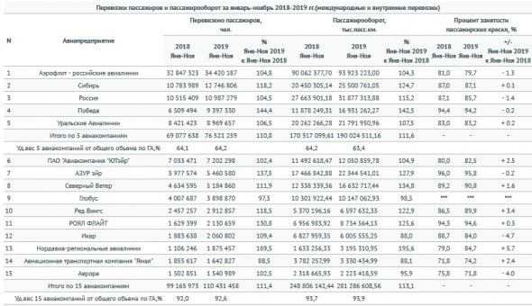 Перевозки пассажиров российских авиакомпаний за 11 мес +10,7% г/г