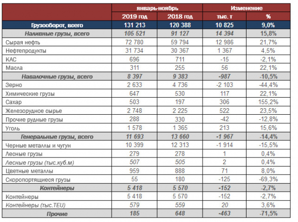 НМТП - консолидированный грузооборот Группы за 11 месяцев 2019 года составил 131,2 млн тонн (+9% г/г)