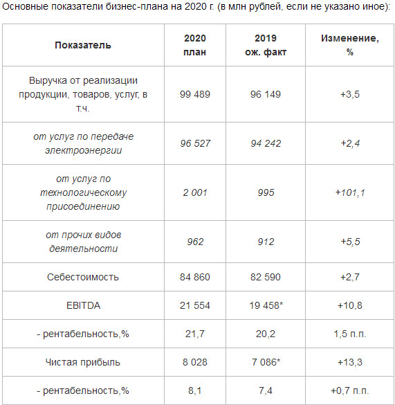 МРСК Центра и Приволжья - показатели утвержденного бизнес-плана на 2020 год