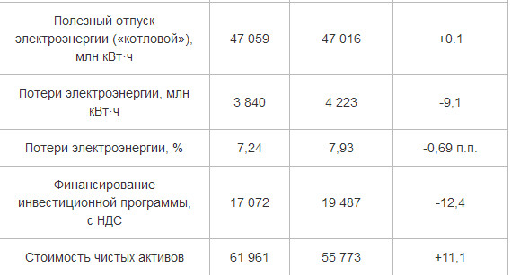 МРСК Центра и Приволжья - показатели утвержденного бизнес-плана на 2020 год