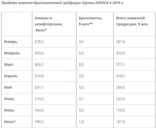 Алроса - продажи продукции в декабре +11% г/г