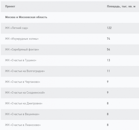 Эталон - в 2019 г введено в эксплуатацию рекордные 622 тыс. кв. м