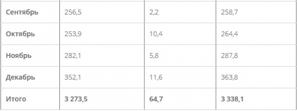 Алроса - продажи продукции в декабре +11% г/г