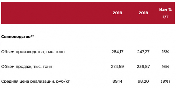 Черкизово - операционные результаты за декабрь, 4-й квартал и 2019 год