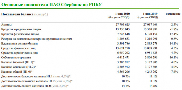 Сбербанк - чистая прибыль РСБУ за 2019 г составила  870,1 млрд руб.