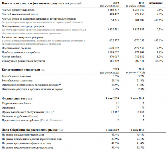 Сбербанк - чистая прибыль РСБУ за 2019 г составила  870,1 млрд руб.