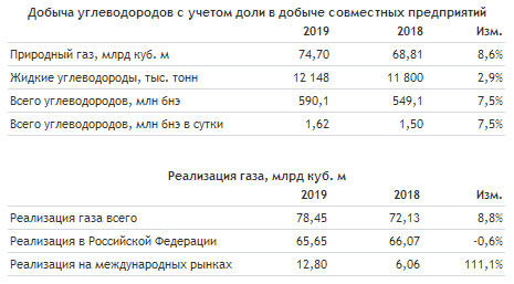 Новатэк -  добыча углеводородов в 2019 г +7,5%.