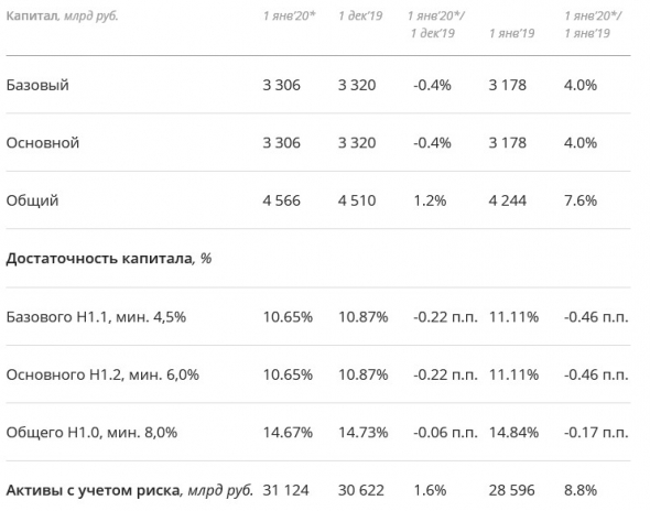 Сбербанк - чистая прибыль РСБУ за 2019 г составила  870,1 млрд руб.