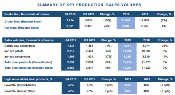 Северсталь - производство за 2019 г -2% г/г