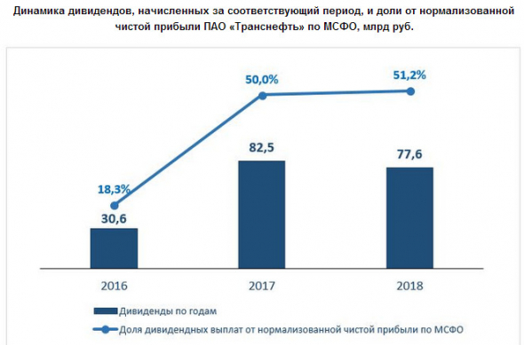 Транснефть - предварительные фин. результаты по итогам 2019 г