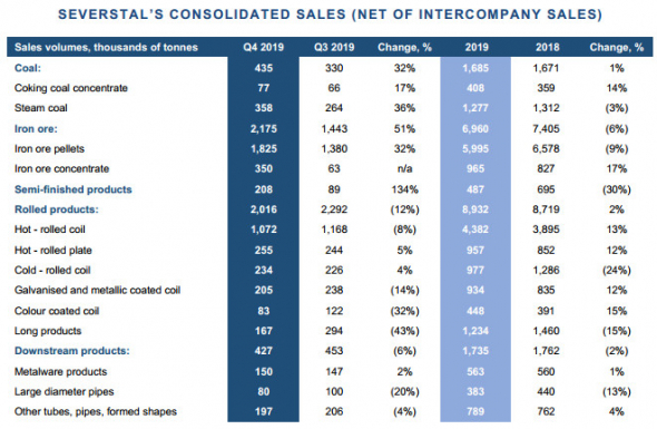 Северсталь - производство за 2019 г -2% г/г