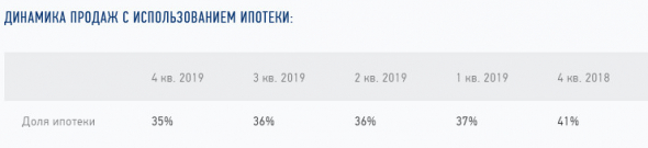 Эталон - в 2019 г продажи недвижимости +13%