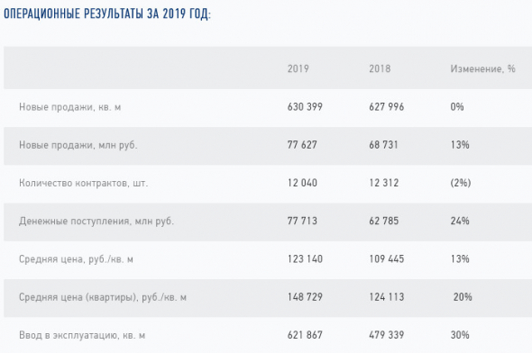 Эталон - в 2019 г продажи недвижимости +13%