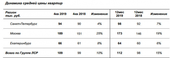 ЛСР - за 12 мес заключено новых контрактов -18% г/г