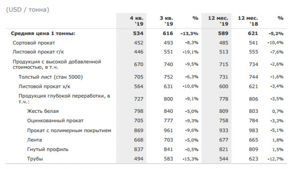 ММК - производство чугуна (+1,6%) и стали (-1,6%) за 2019 г