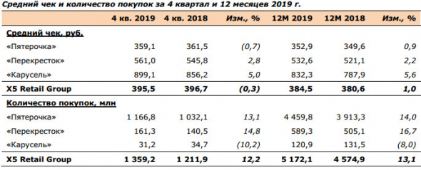 X5 retail -  объявляет о росте чистой розничной выручки на 13,3% в 2019 г.