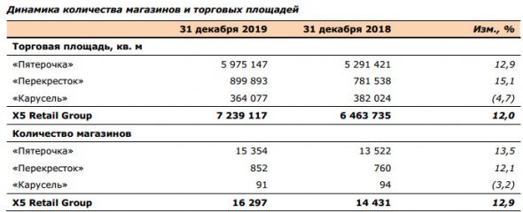 X5 retail -  объявляет о росте чистой розничной выручки на 13,3% в 2019 г.