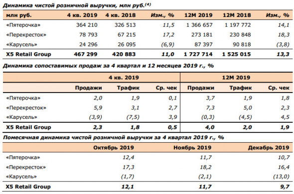 X5 retail -  объявляет о росте чистой розничной выручки на 13,3% в 2019 г.