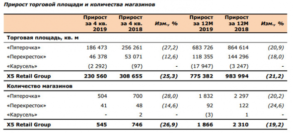 X5 retail -  объявляет о росте чистой розничной выручки на 13,3% в 2019 г.