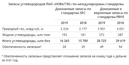 НОВАТЭК - органическое восполнение запасов в 2019 году составило 252%