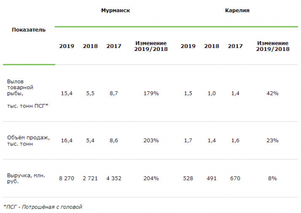 Русская Аквакультура - консолидированная выручка за 2019 год выросла в 2,7 раз